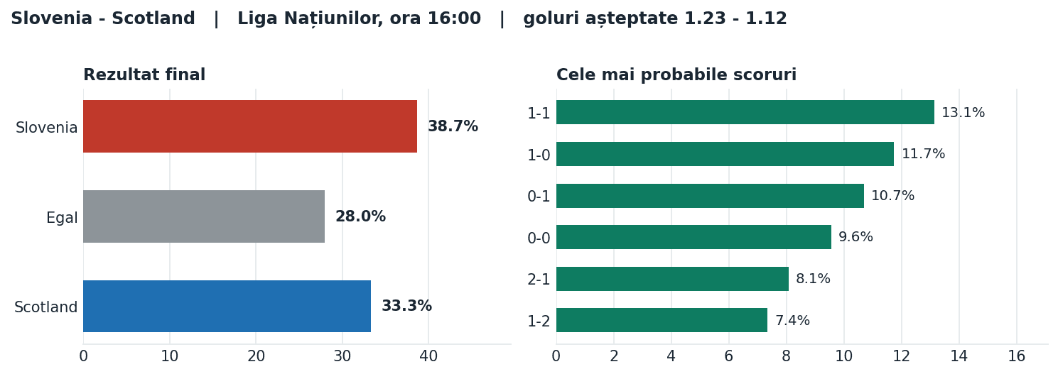 Slovenia vs Scotland: probabilități pe rezultat și scorurile cele mai probabile