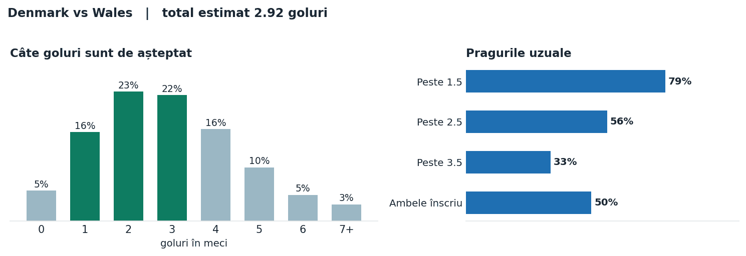 Denmark vs Wales: distribuția numărului de goluri și pragurile peste sub