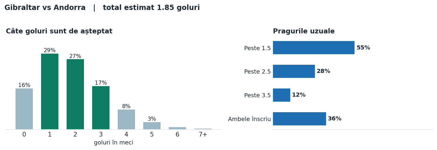 Gibraltar vs Andorra: distribuția numărului de goluri și pragurile peste sub