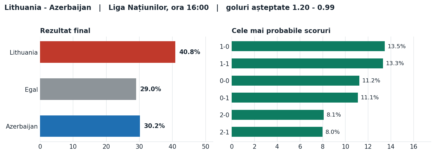 Lithuania vs Azerbaijan: probabilități pe rezultat și scorurile cele mai probabile