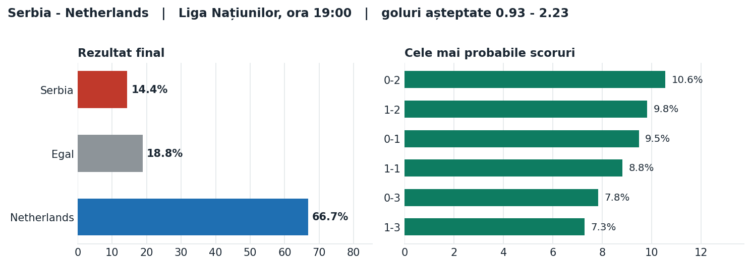Serbia vs Netherlands: probabilități pe rezultat și scorurile cele mai probabile