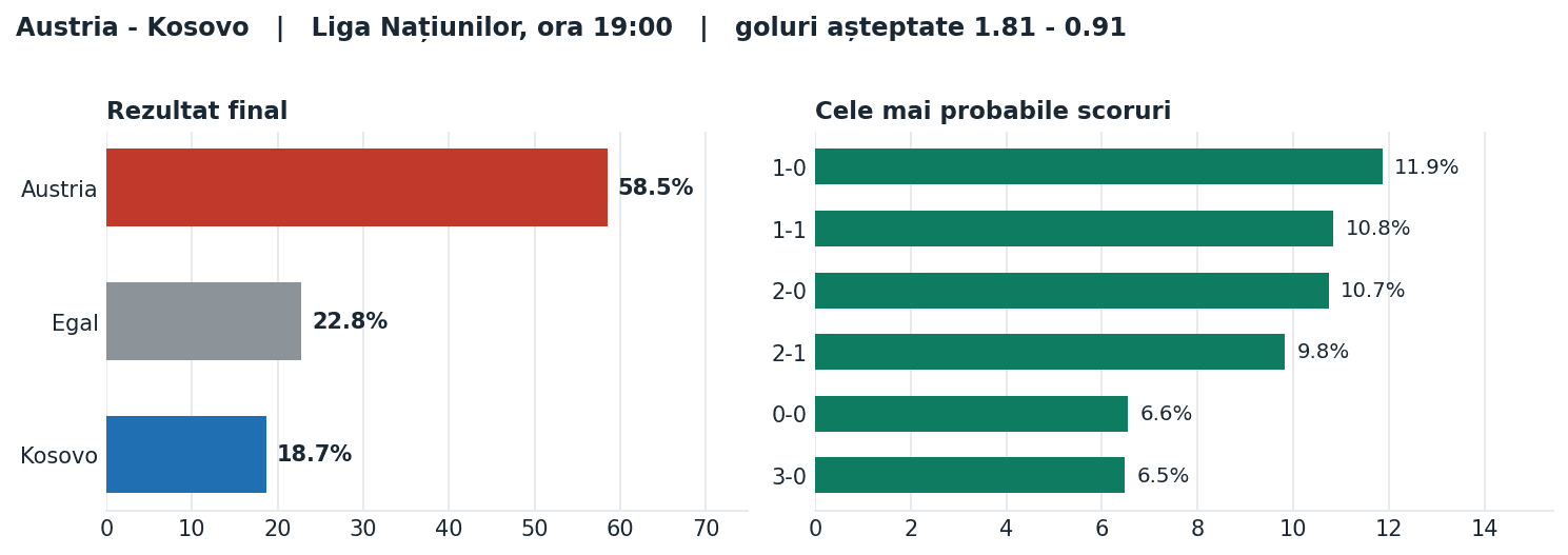 Austria vs Kosovo: probabilități pe rezultat și scorurile cele mai probabile