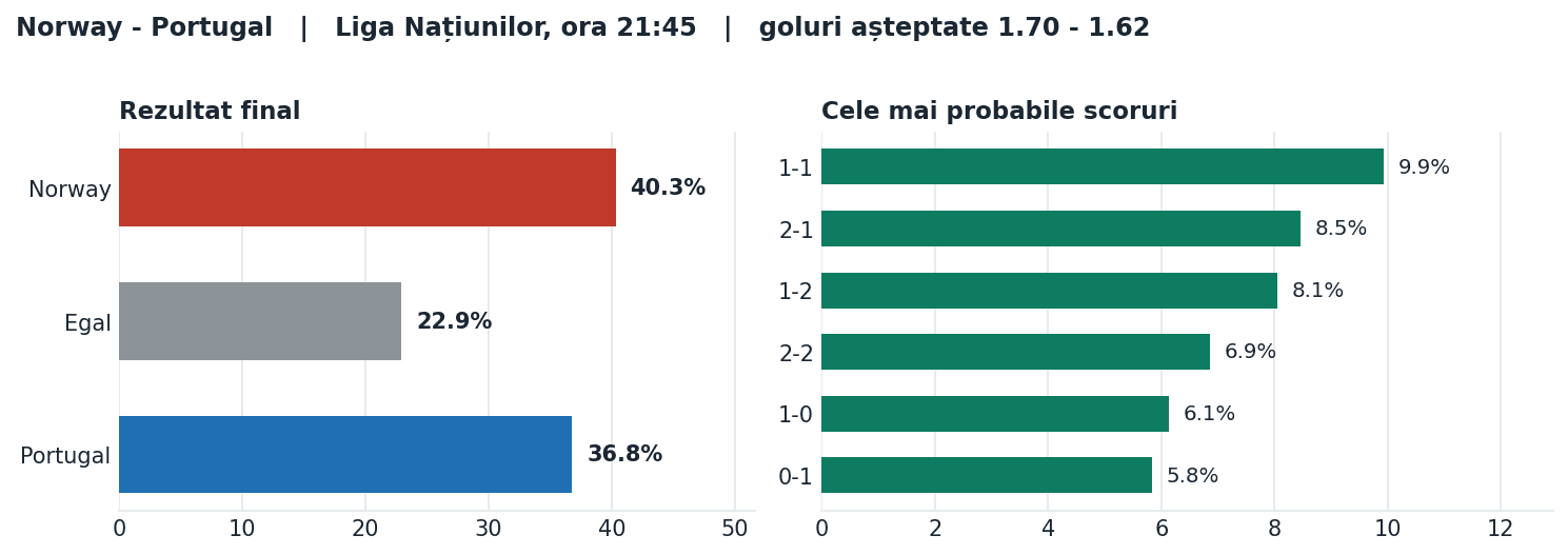 Norway vs Portugal: probabilități pe rezultat și scorurile cele mai probabile