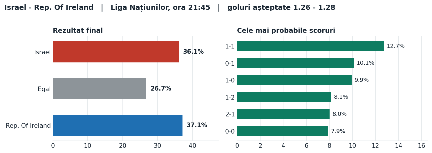 Israel vs Rep. Of Ireland: probabilități pe rezultat și scorurile cele mai probabile