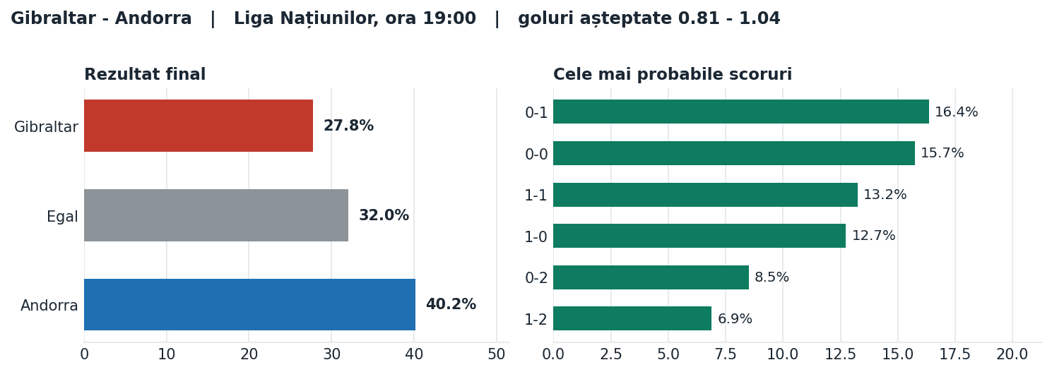 Gibraltar vs Andorra: probabilități pe rezultat și scorurile cele mai probabile