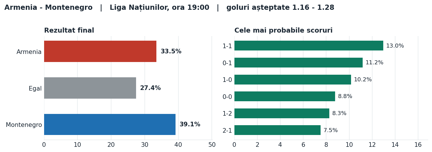 Armenia vs Montenegro: probabilități pe rezultat și scorurile cele mai probabile