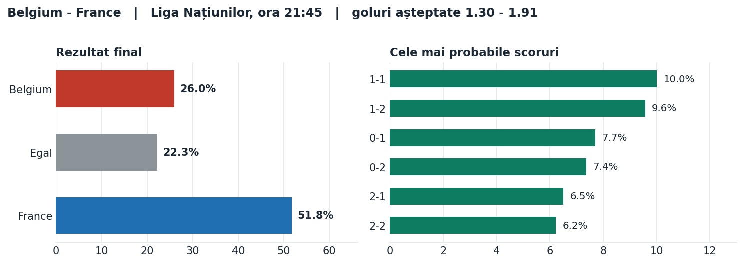 Belgium vs France: probabilități pe rezultat și scorurile cele mai probabile