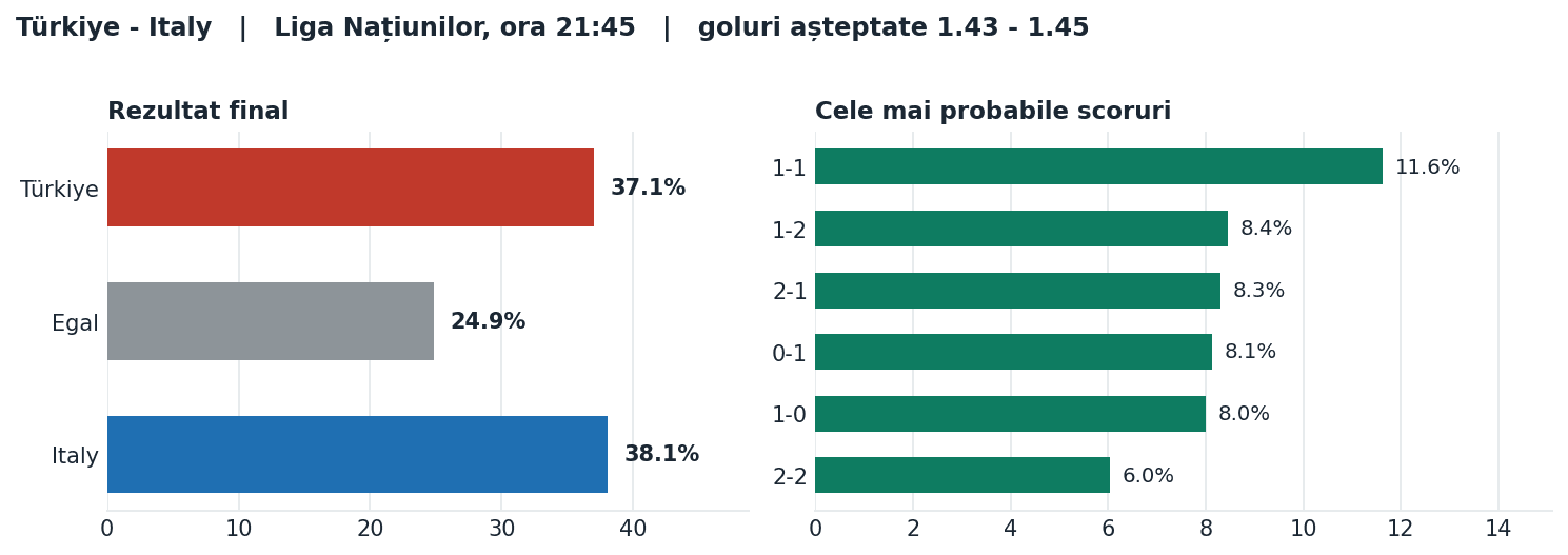 Türkiye vs Italy: probabilități pe rezultat și scorurile cele mai probabile