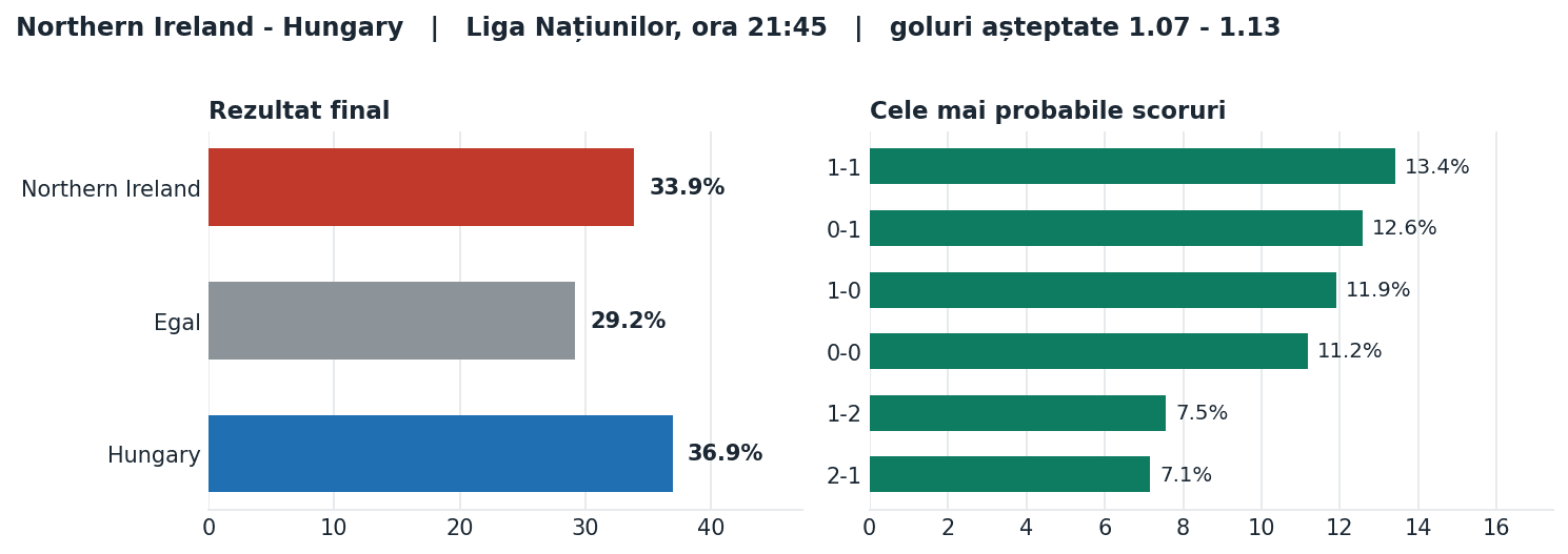 Northern Ireland vs Hungary: probabilități pe rezultat și scorurile cele mai probabile