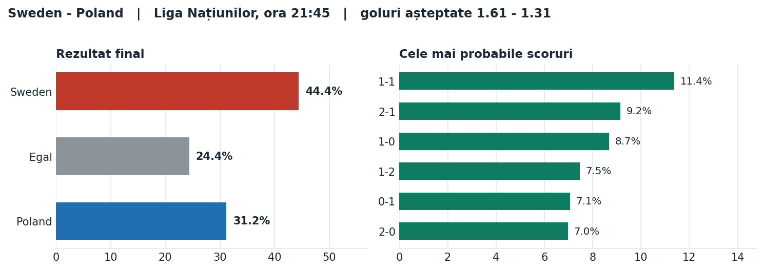 Sweden vs Poland: probabilități pe rezultat și scorurile cele mai probabile