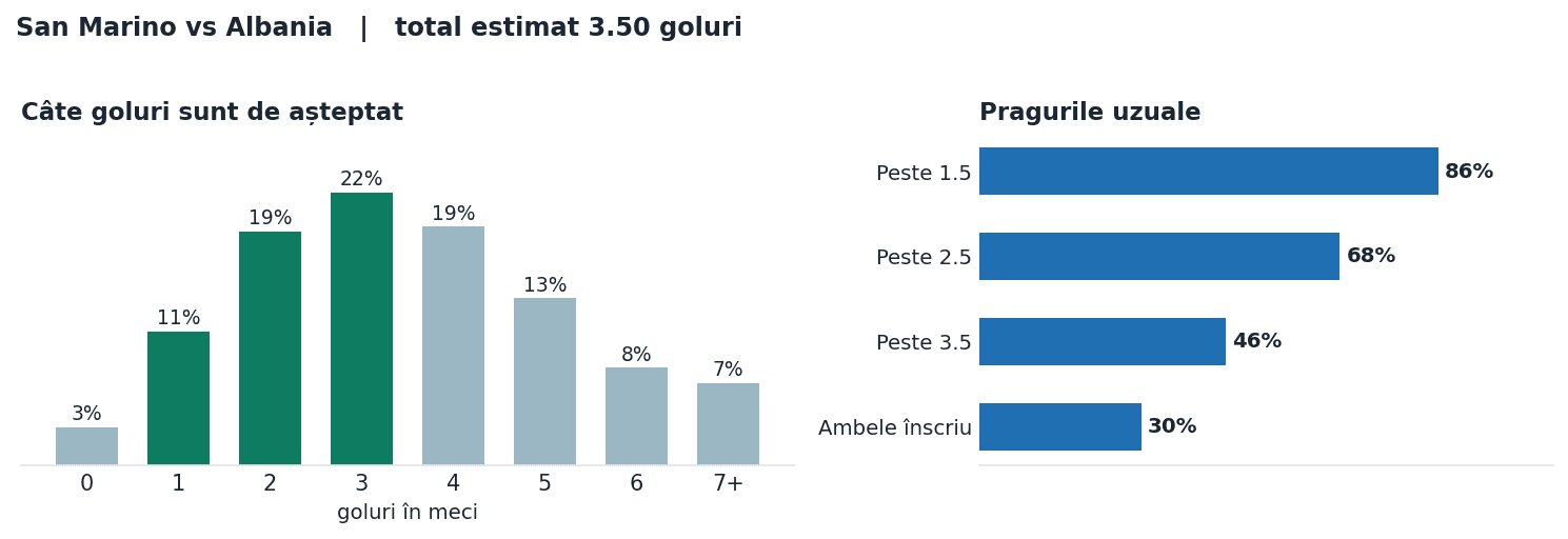 San Marino vs Albania: distribuția numărului de goluri și pragurile peste sub