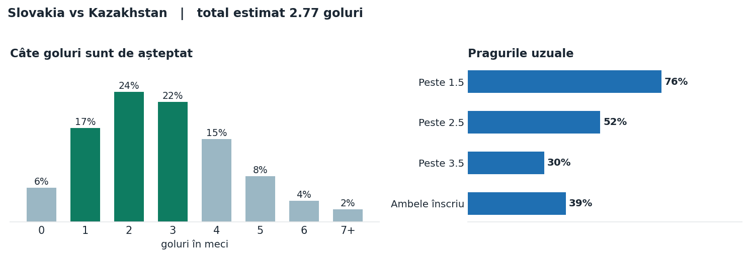 Slovakia vs Kazakhstan: distribuția numărului de goluri și pragurile peste sub