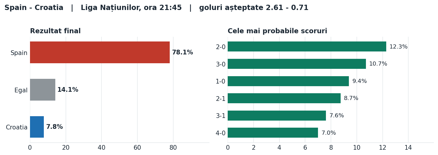 Spain vs Croatia: probabilități pe rezultat și scorurile cele mai probabile