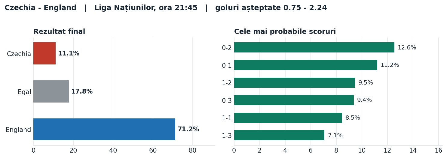 Czechia vs England: probabilități pe rezultat și scorurile cele mai probabile