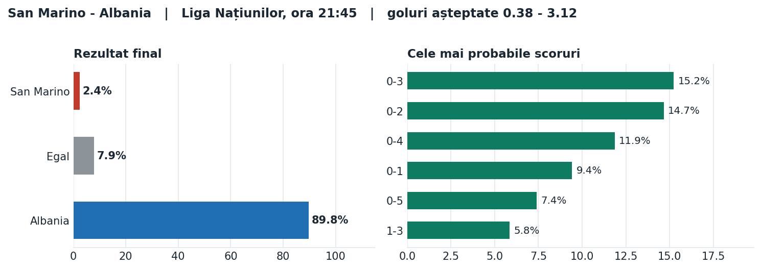 San Marino vs Albania: probabilități pe rezultat și scorurile cele mai probabile