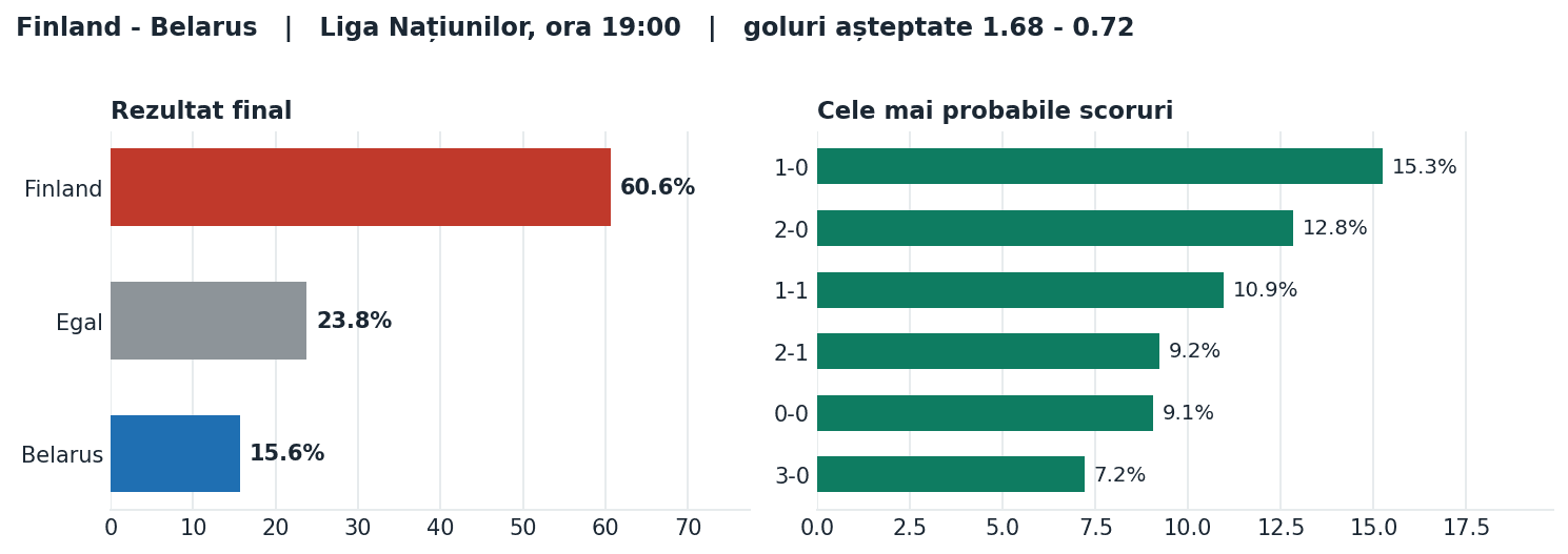Finland vs Belarus: probabilități pe rezultat și scorurile cele mai probabile