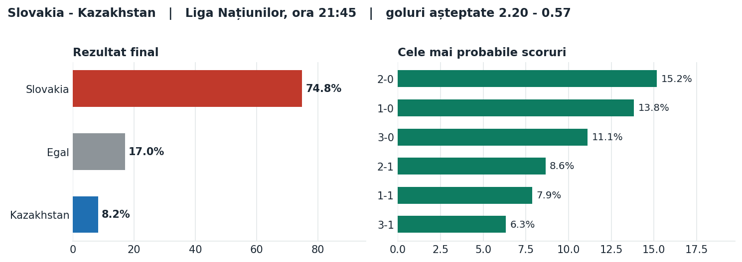 Slovakia vs Kazakhstan: probabilități pe rezultat și scorurile cele mai probabile