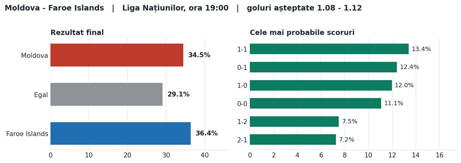 Moldova vs Faroe Islands: probabilități pe rezultat și scorurile cele mai probabile