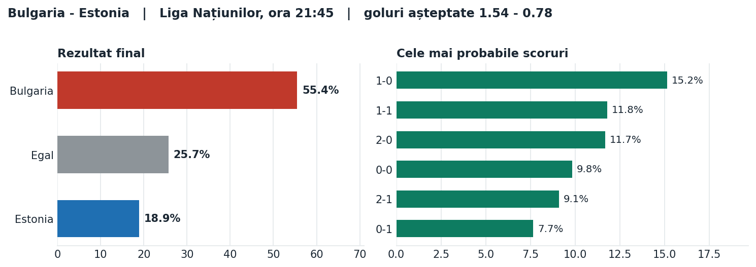 Bulgaria vs Estonia: probabilități pe rezultat și scorurile cele mai probabile