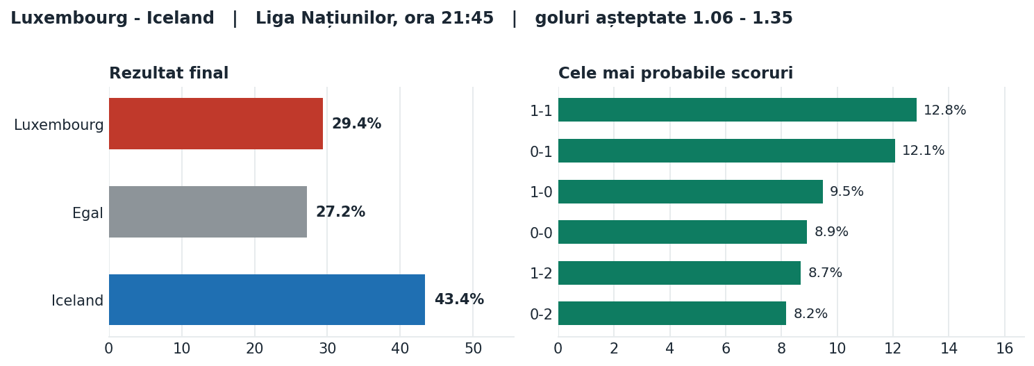 Luxembourg vs Iceland: probabilități pe rezultat și scorurile cele mai probabile