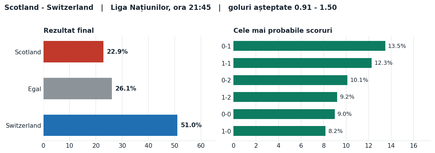 Scotland vs Switzerland: probabilități pe rezultat și scorurile cele mai probabile