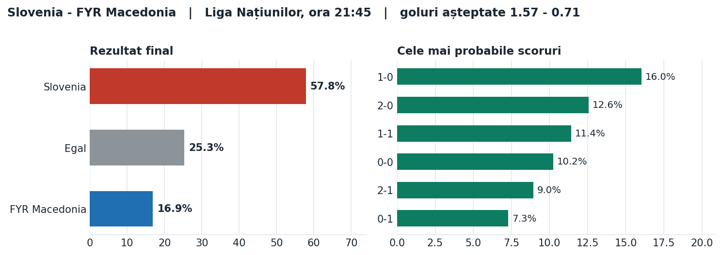 Slovenia vs FYR Macedonia: probabilități pe rezultat și scorurile cele mai probabile