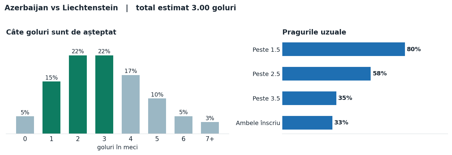 Azerbaijan vs Liechtenstein: distribuția numărului de goluri și pragurile peste sub