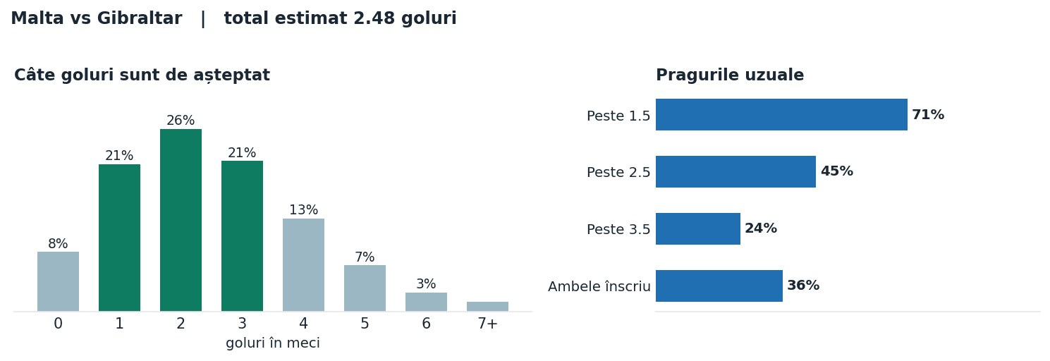 Malta vs Gibraltar: distribuția numărului de goluri și pragurile peste sub
