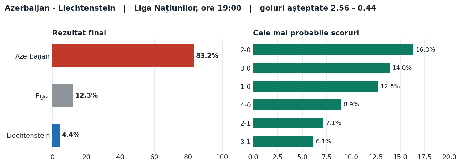 Azerbaijan vs Liechtenstein: probabilități pe rezultat și scorurile cele mai probabile