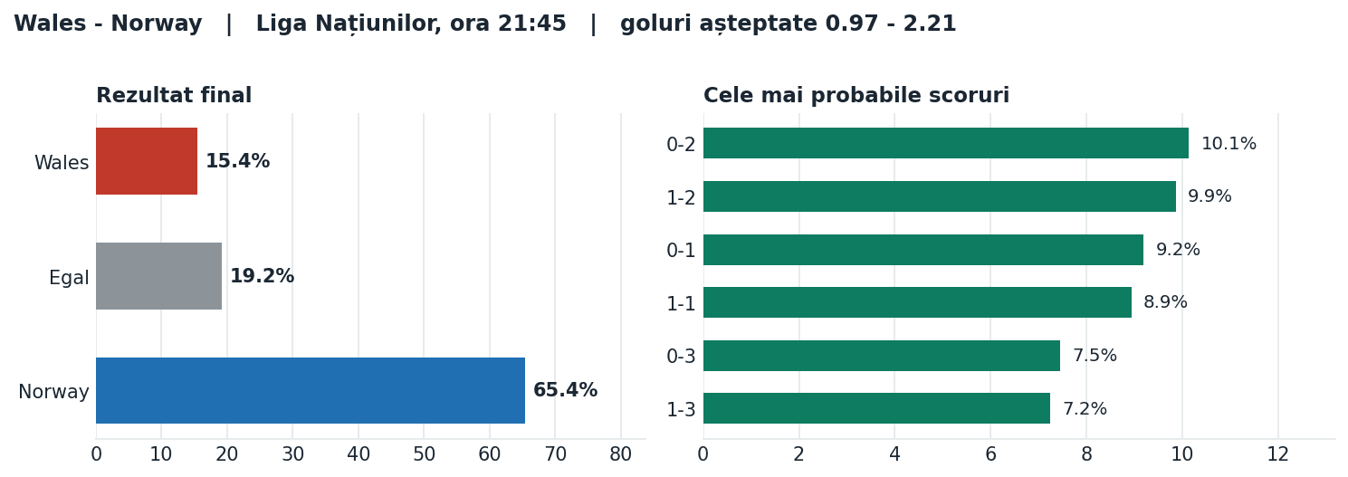 Wales vs Norway: probabilități pe rezultat și scorurile cele mai probabile