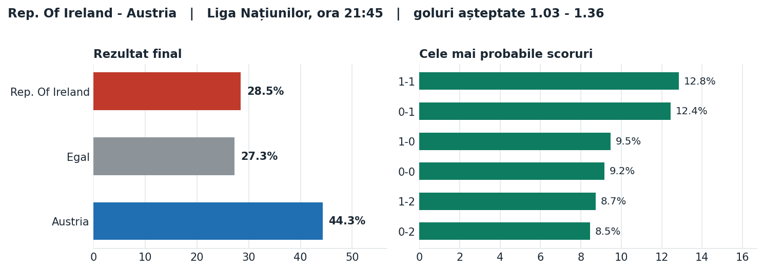 Rep. Of Ireland vs Austria: probabilități pe rezultat și scorurile cele mai probabile