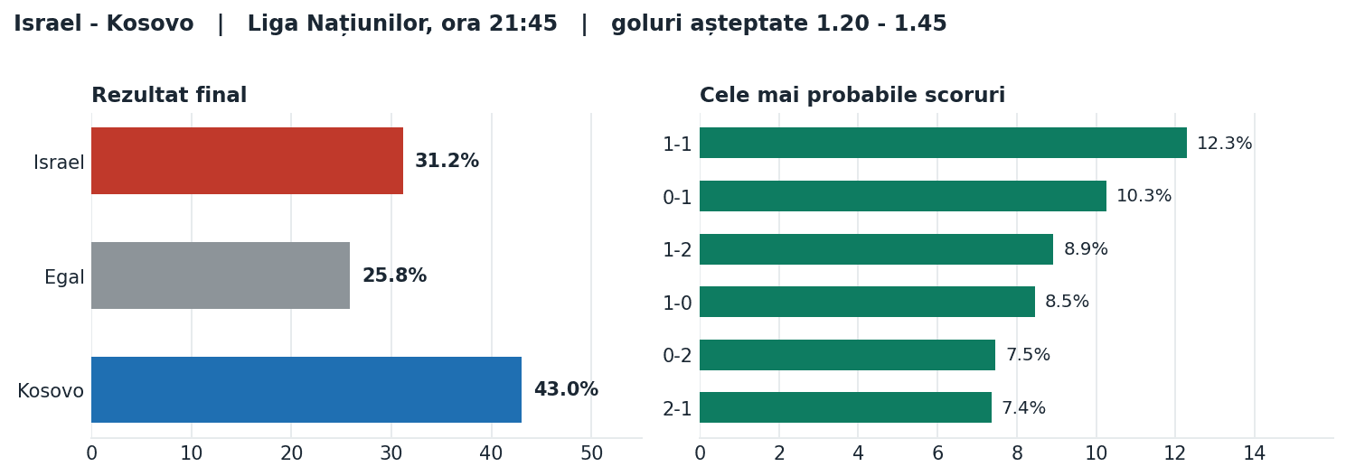 Israel vs Kosovo: probabilități pe rezultat și scorurile cele mai probabile
