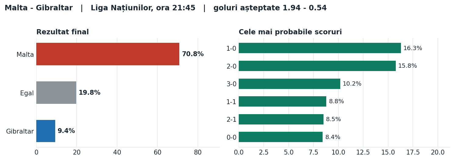 Malta vs Gibraltar: probabilități pe rezultat și scorurile cele mai probabile
