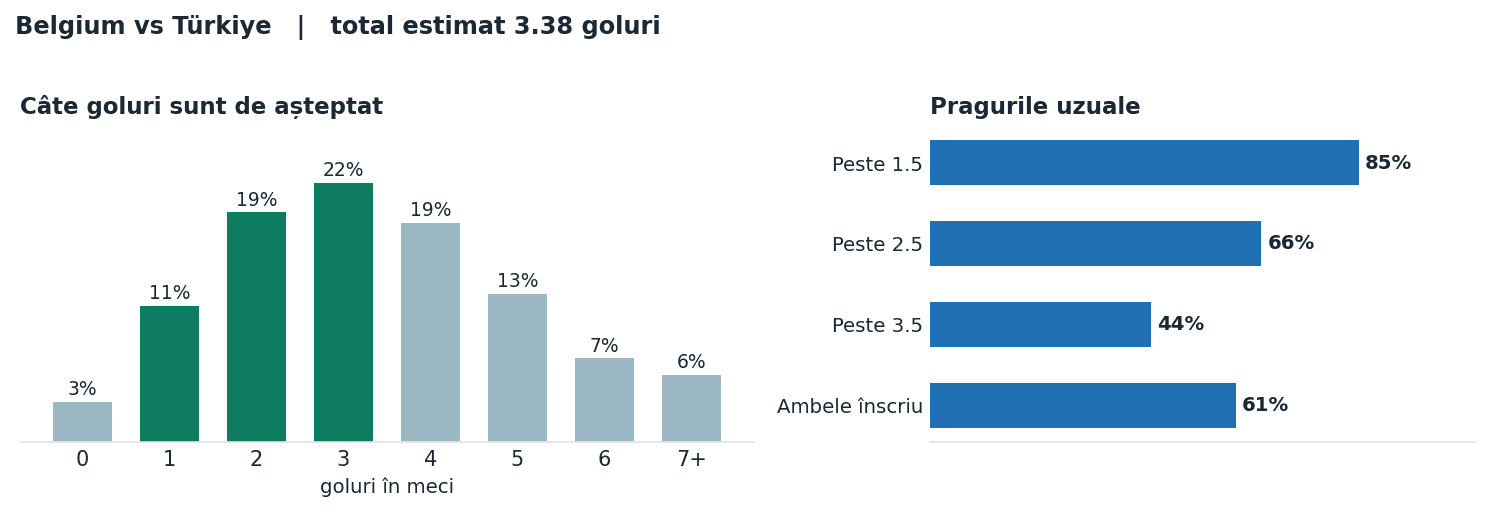 Belgium vs Türkiye: distribuția numărului de goluri și pragurile peste sub