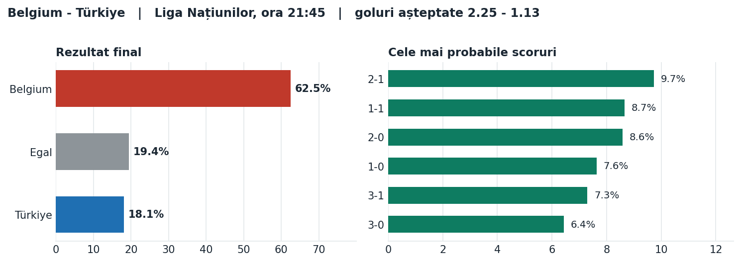 Belgium vs Türkiye: probabilități pe rezultat și scorurile cele mai probabile