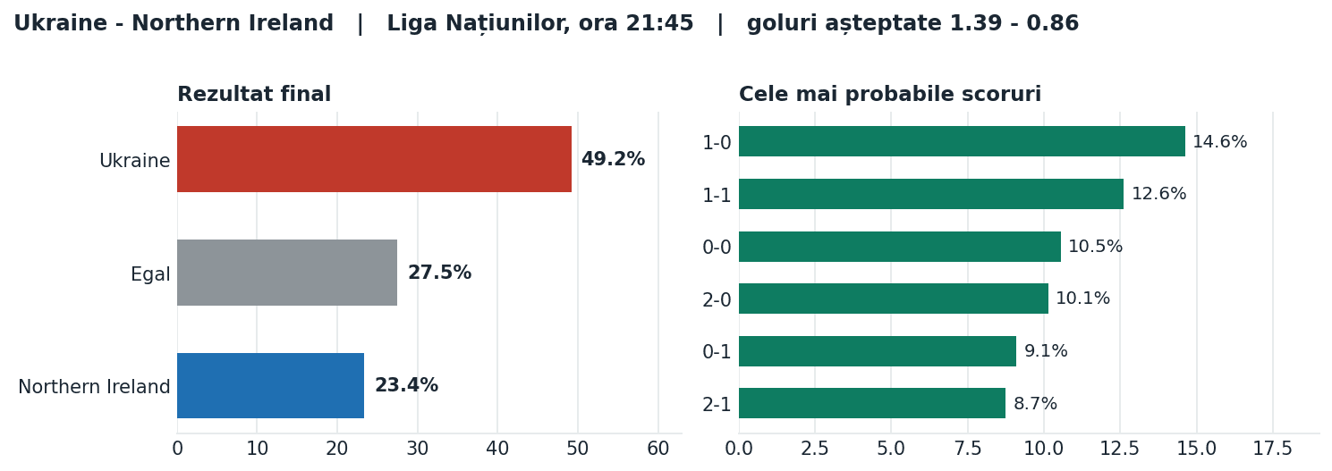 Ukraine vs Northern Ireland: probabilități pe rezultat și scorurile cele mai probabile