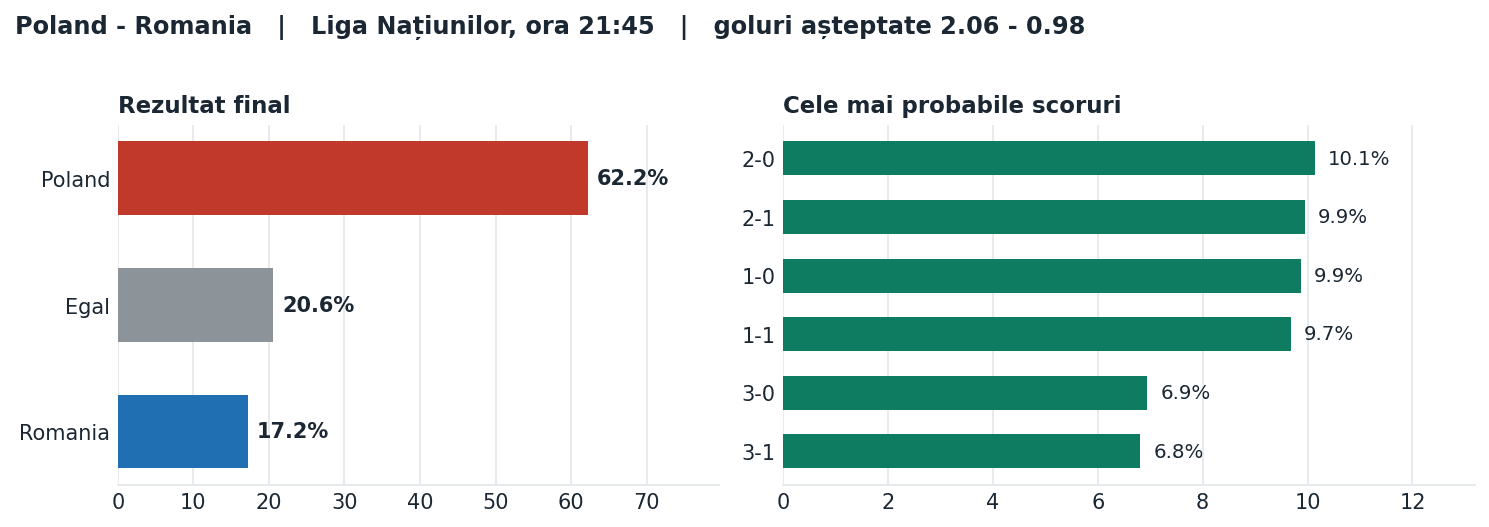 Poland vs Romania: probabilități pe rezultat și scorurile cele mai probabile