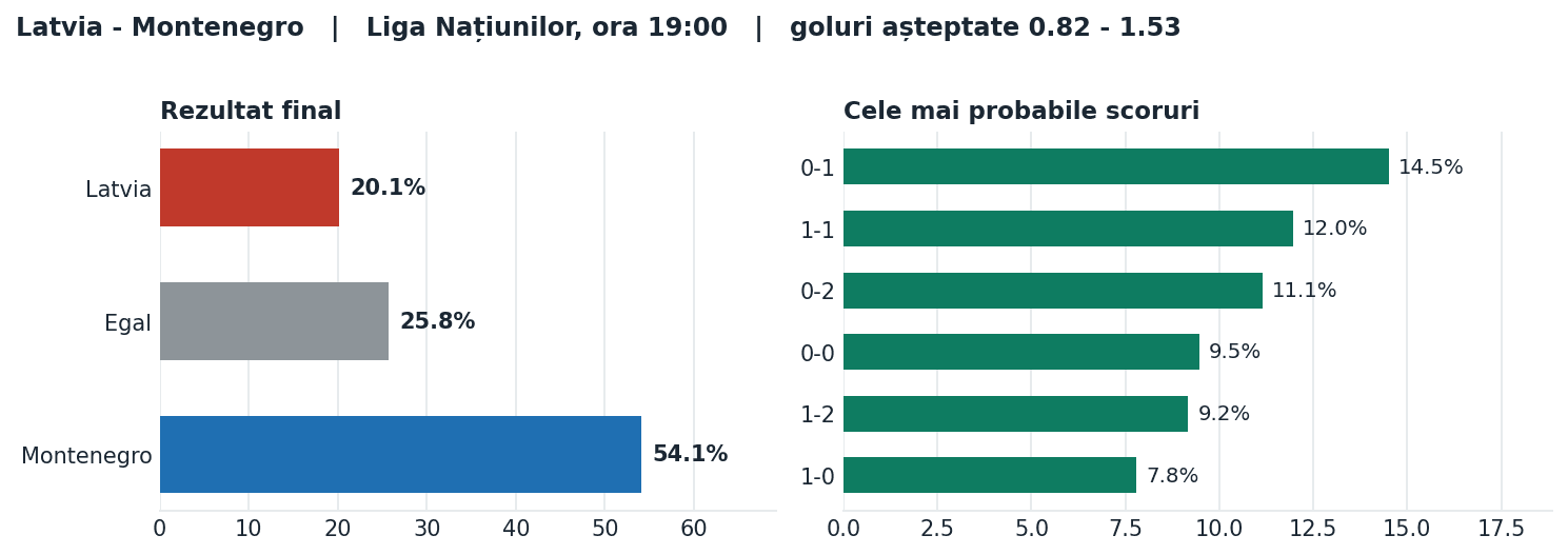 Latvia vs Montenegro: probabilități pe rezultat și scorurile cele mai probabile