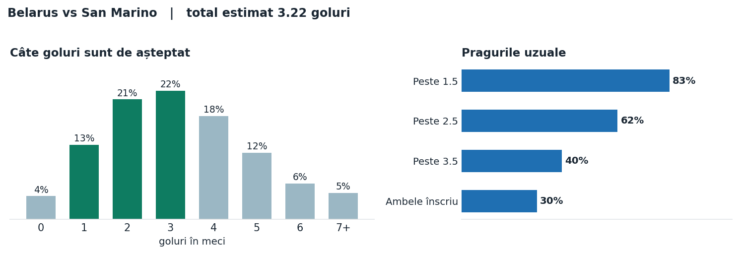 Belarus vs San Marino: distribuția numărului de goluri și pragurile peste sub
