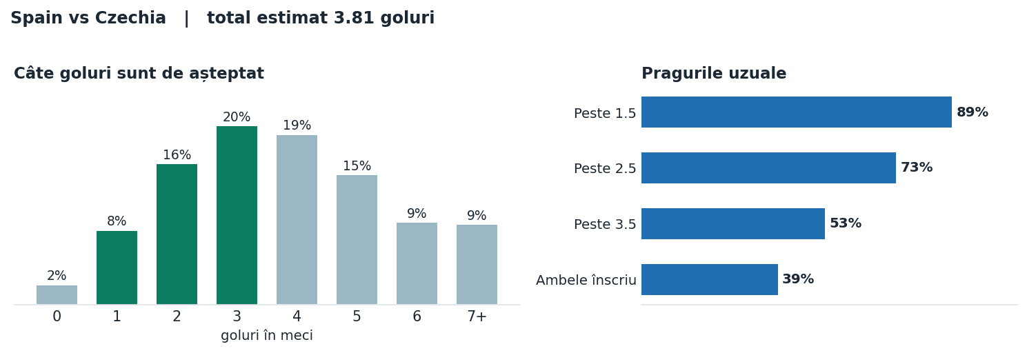 Spain vs Czechia: distribuția numărului de goluri și pragurile peste sub