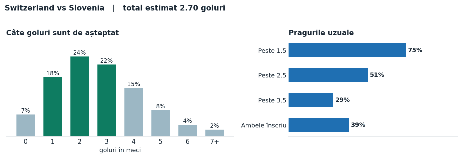 Switzerland vs Slovenia: distribuția numărului de goluri și pragurile peste sub