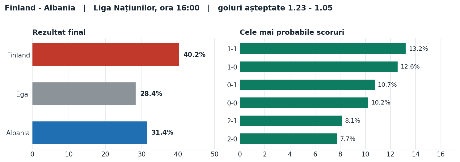Finland vs Albania: probabilități pe rezultat și scorurile cele mai probabile
