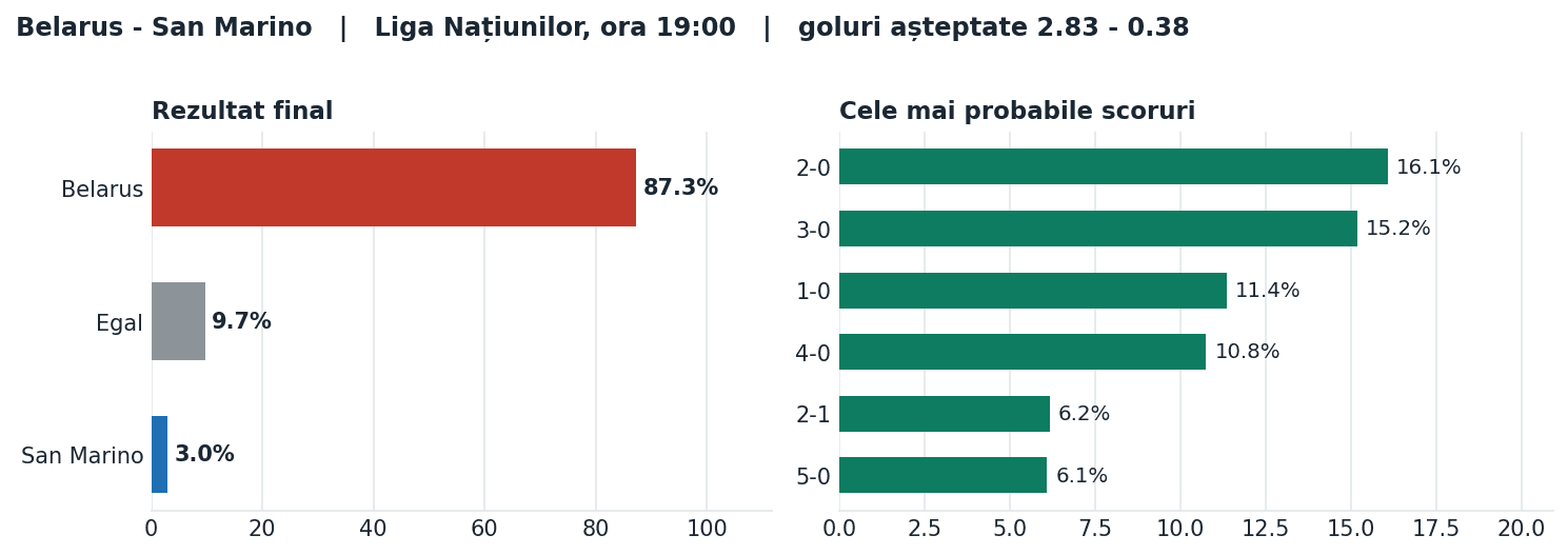 Belarus vs San Marino: probabilități pe rezultat și scorurile cele mai probabile