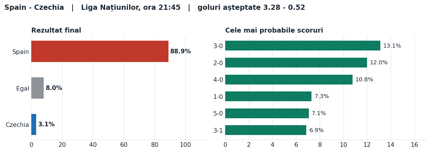 Spain vs Czechia: probabilități pe rezultat și scorurile cele mai probabile