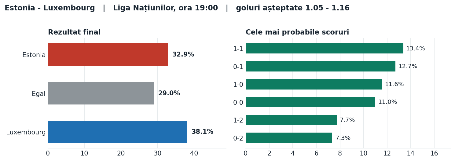 Estonia vs Luxembourg: probabilități pe rezultat și scorurile cele mai probabile