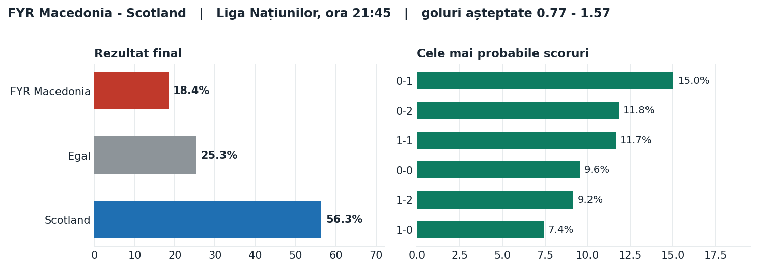 FYR Macedonia vs Scotland: probabilități pe rezultat și scorurile cele mai probabile