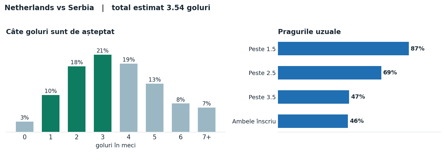 Netherlands vs Serbia: distribuția numărului de goluri și pragurile peste sub