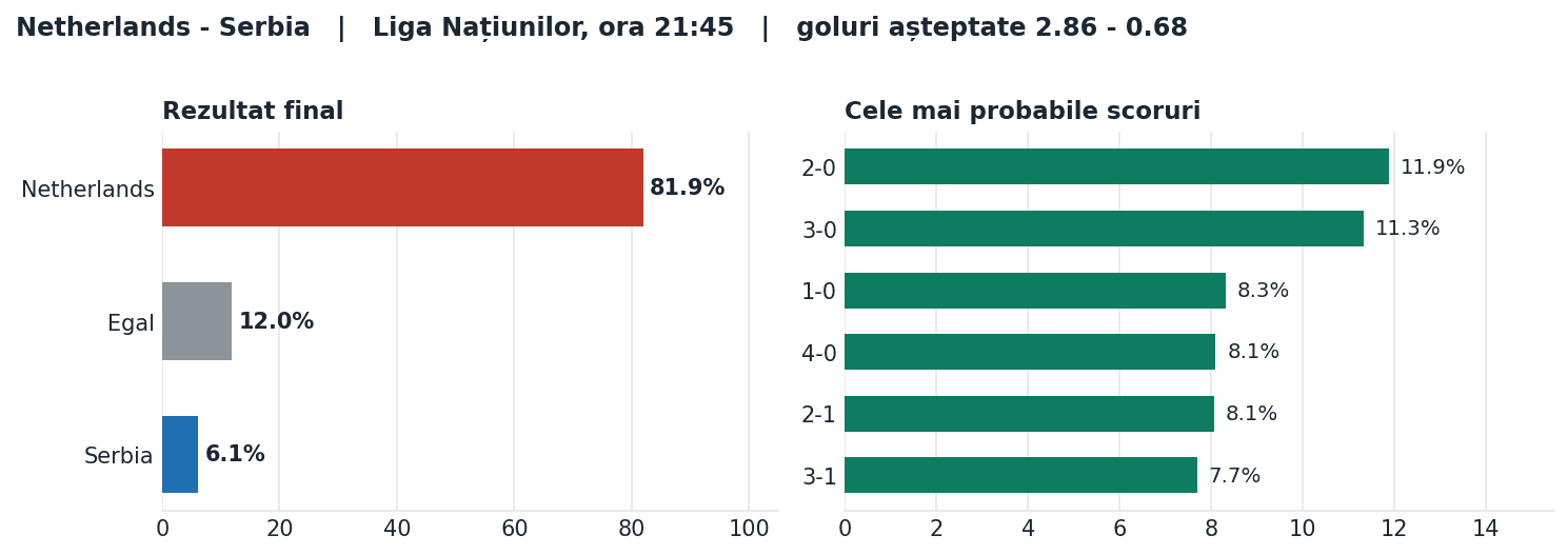 Netherlands vs Serbia: probabilități pe rezultat și scorurile cele mai probabile