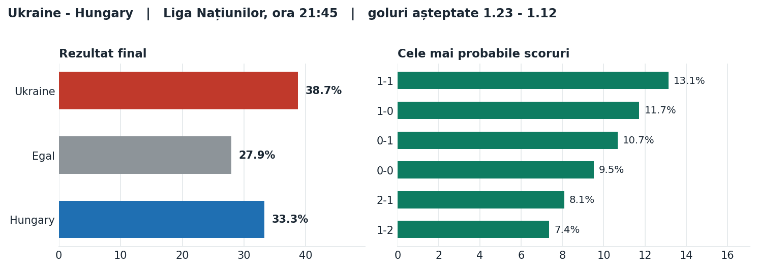 Ukraine vs Hungary: probabilități pe rezultat și scorurile cele mai probabile