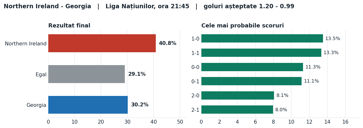 Northern Ireland vs Georgia: probabilități pe rezultat și scorurile cele mai probabile